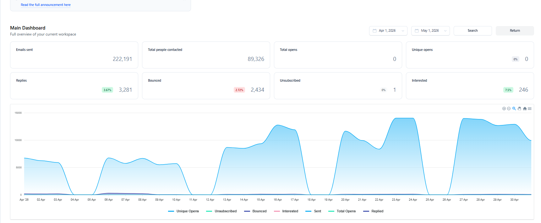 Real campaign metrics dashboard — 222,191 emails sent, 3,281 replies, 246 interested
